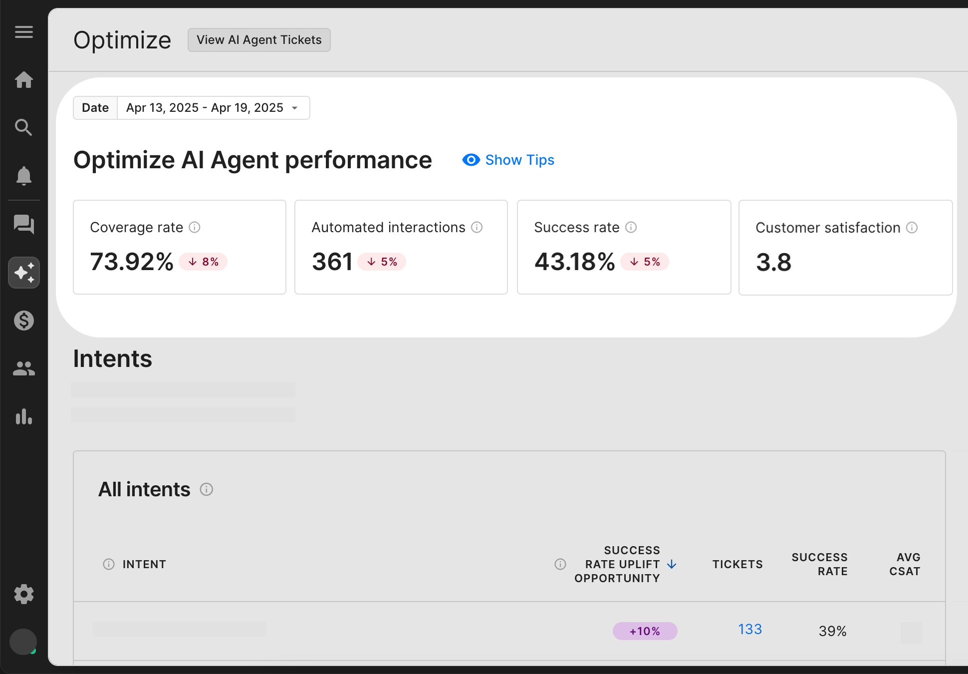 The performance section of the AI Agent Optimize page in Gorgias showing results for April 13–19, 2025. The  coverage rate metrics is 73.92% with 361 automated interactions, 43.18% success rate, and 3.8 customer satisfaction score.