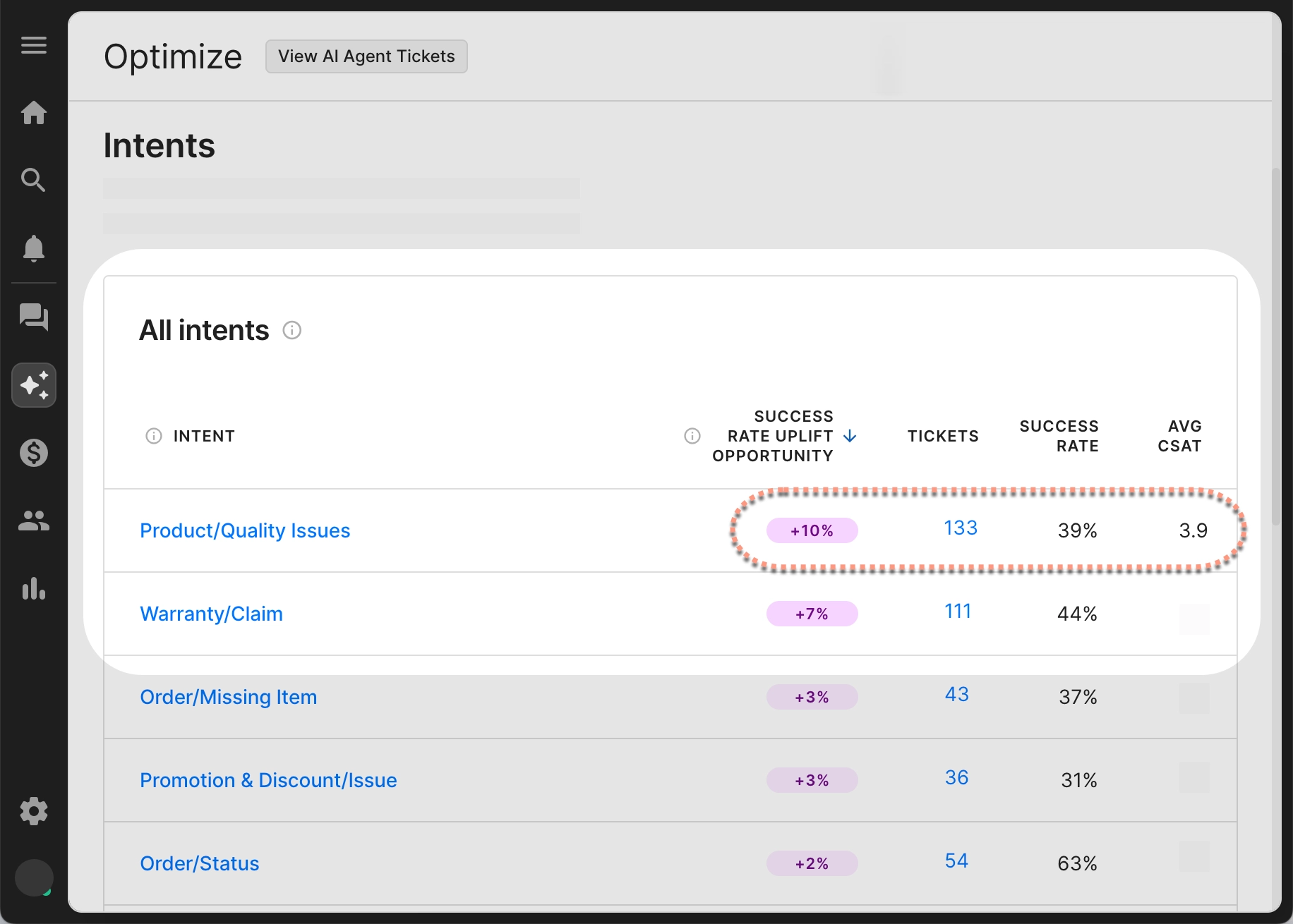 The breakdown of intents on the AI Agent Optimize page in Gorgias, showing results for April 13–19, 2025. The table shows an intent for “Product/Quality Issues” as the top intent with 133 tickets, 39% success rate, and 3.9 average customer satisfaction.