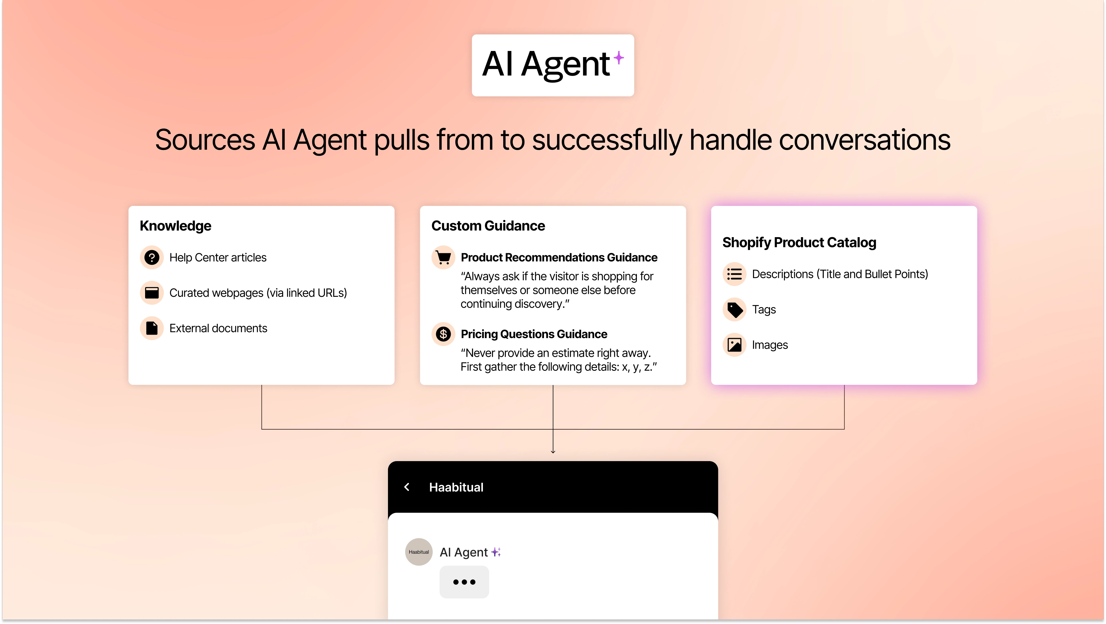 Diagram showing the data sources used by the AI Agent, including Knowledge (Help Center articles, curated URLs, external documents), Custom Guidance (product recommendation and pricing rules), and the Shopify Product Catalog (descriptions, tags, images), all contributing to customer conversations.