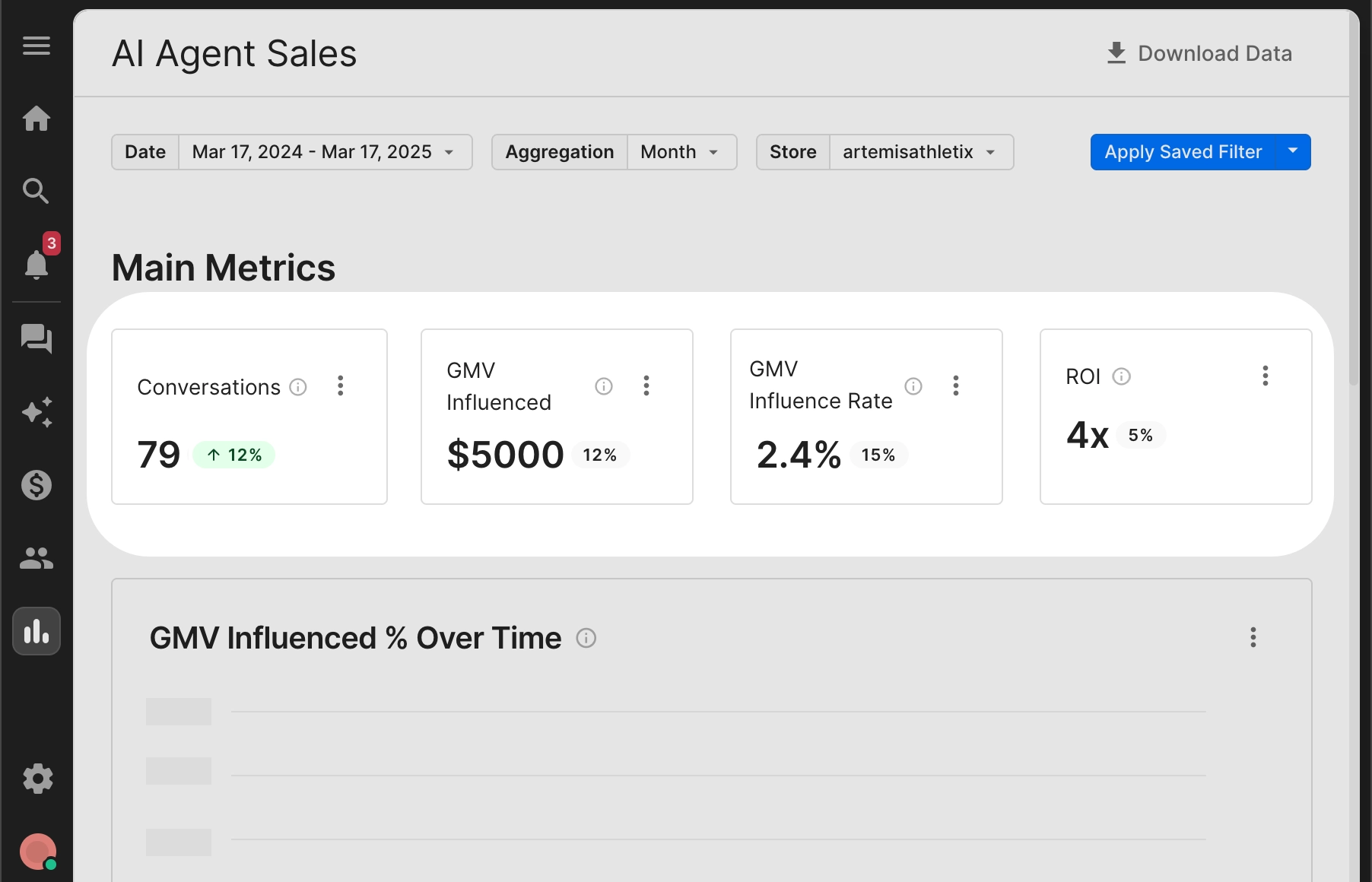 Dashboard view of the Shopping Assistant’s main metrics, including the number of conversations, GMV influenced, and GMV influence rate, with a time filter set to May 2–8, 2025 and the store set to “gorgias-shop”; the “Shopping Assistant” tab is highlighted in the sidebar.