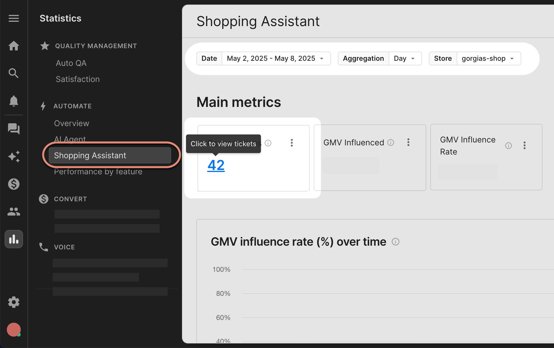 Dashboard view of the Shopping Assistant showing key metrics including 42 conversations, with a tooltip reading “Click to view tickets” appearing above the conversation count; filters are set to May 2–8, 2025, with daily aggregation for the store “gorgias-shop.”