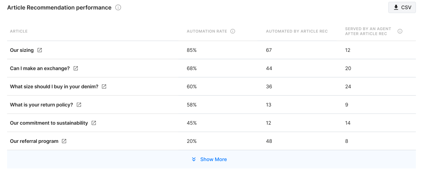 Table showing automation rates for six help articles. “Our sizing” has the highest automation rate at 85%, while “Our referral program” has the lowest at 20%. Other articles cover exchanges, sizing, returns, and sustainability.