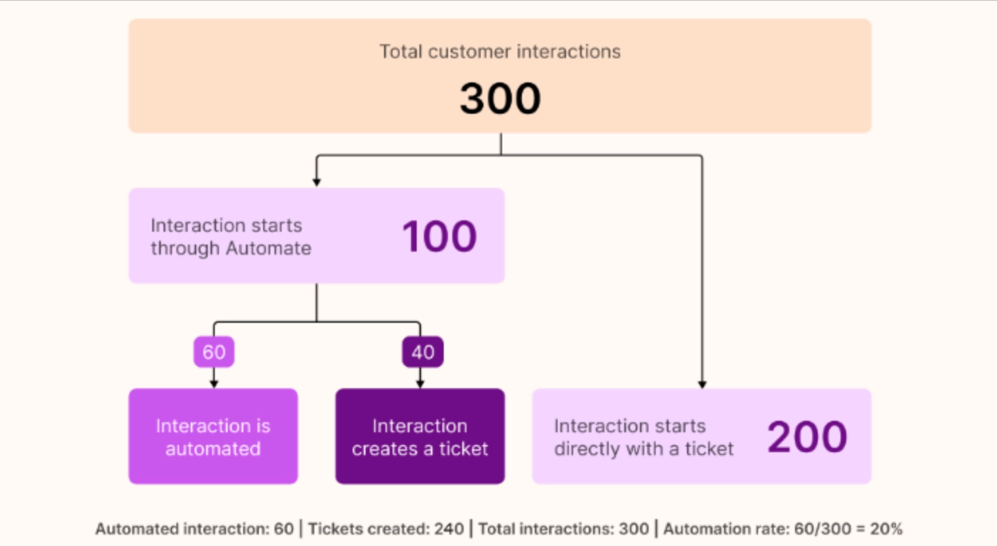 Flow chart showing 300 total customer interactions, with 100 starting through Automate and 200 starting directly with a ticket. Of the 100 through Automate, 60 are automated and 40 create a ticket. Automation rate is 20%.