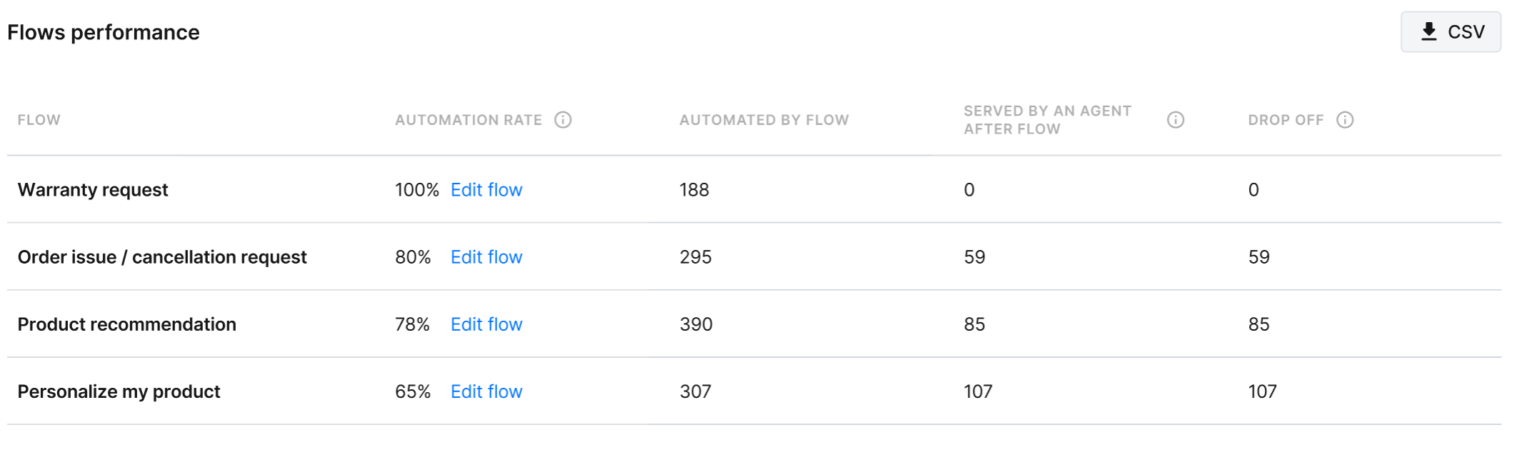 Table showing automation performance for four support flows. “Warranty request” has 100% automation and no agent involvement. “Order issue / cancellation request” is 80% automated, with 59 cases handled by agents. “Product recommendation” and “Personalize my product” have lower automation rates and higher agent involvement.