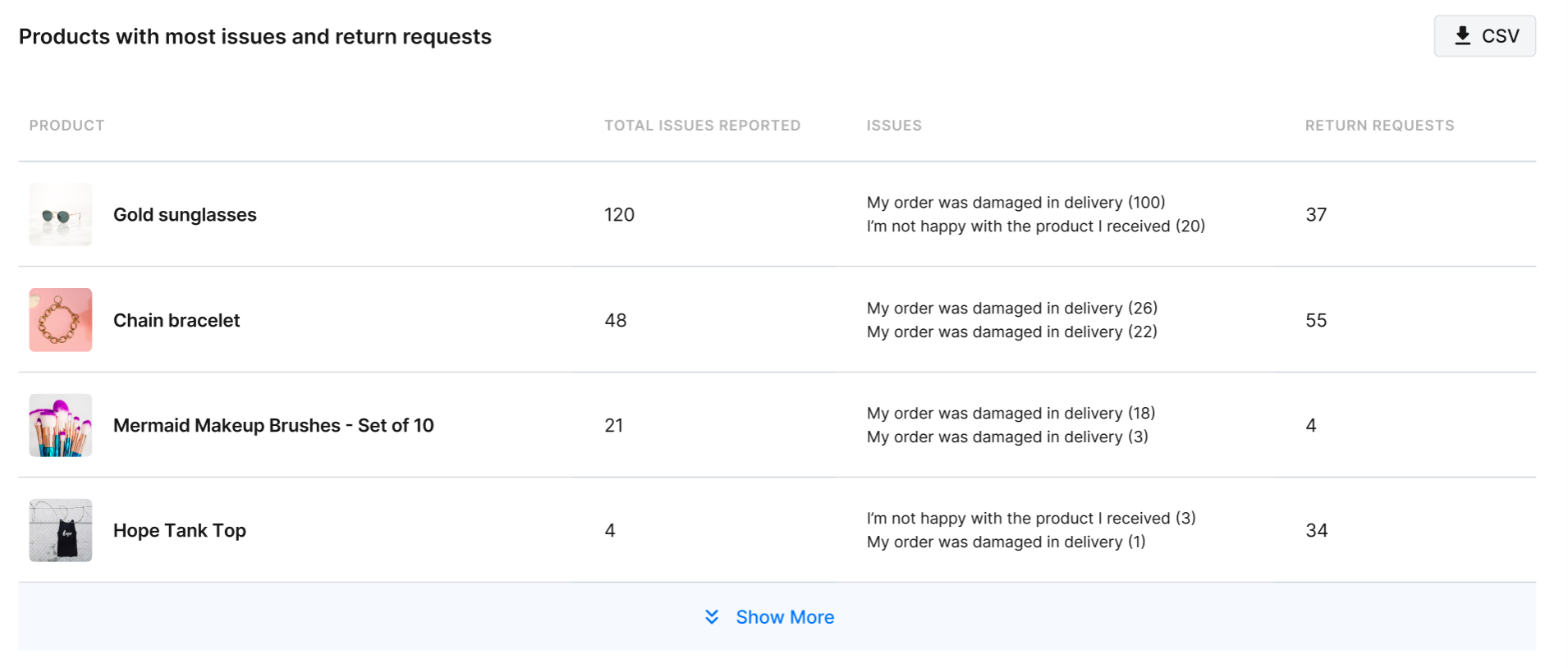 Table listing products with the highest number of issues and returns. “Gold sunglasses” have 120 issues and 37 returns. “Chain bracelet” and “Mermaid Makeup Brushes” follow with fewer issues and returns. “Hope Tank Top” has the fewest issues but 34 return requests.