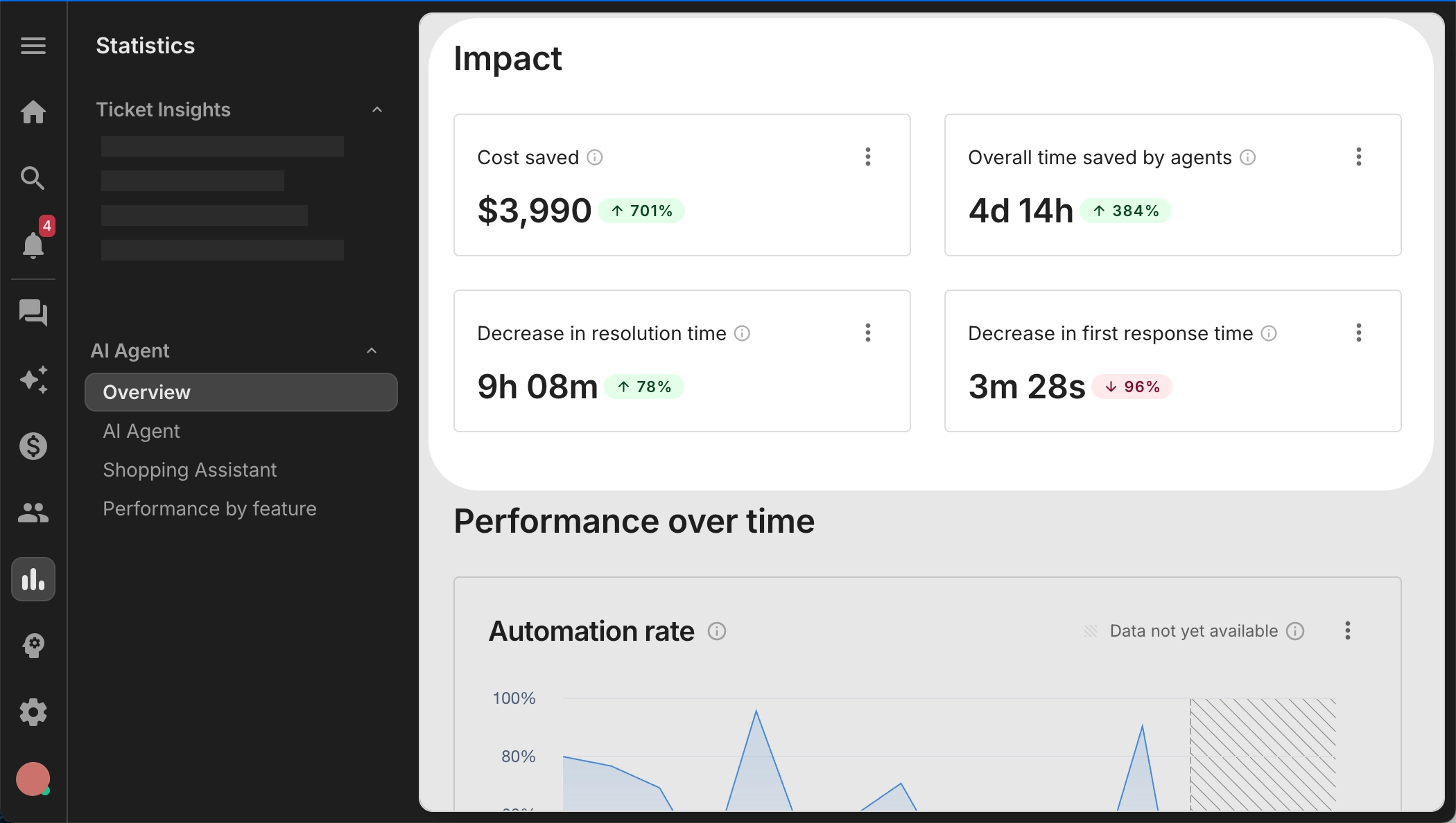 Dashboard showing AI Agent impact metrics: $3,990 cost saved (701% increase), 4 days 14 hours overall time saved by agents (384% increase), 9 hours 8 minutes decrease in resolution time (78% improvement), and 3 minutes 28 seconds decrease in first response time (96% decrease).