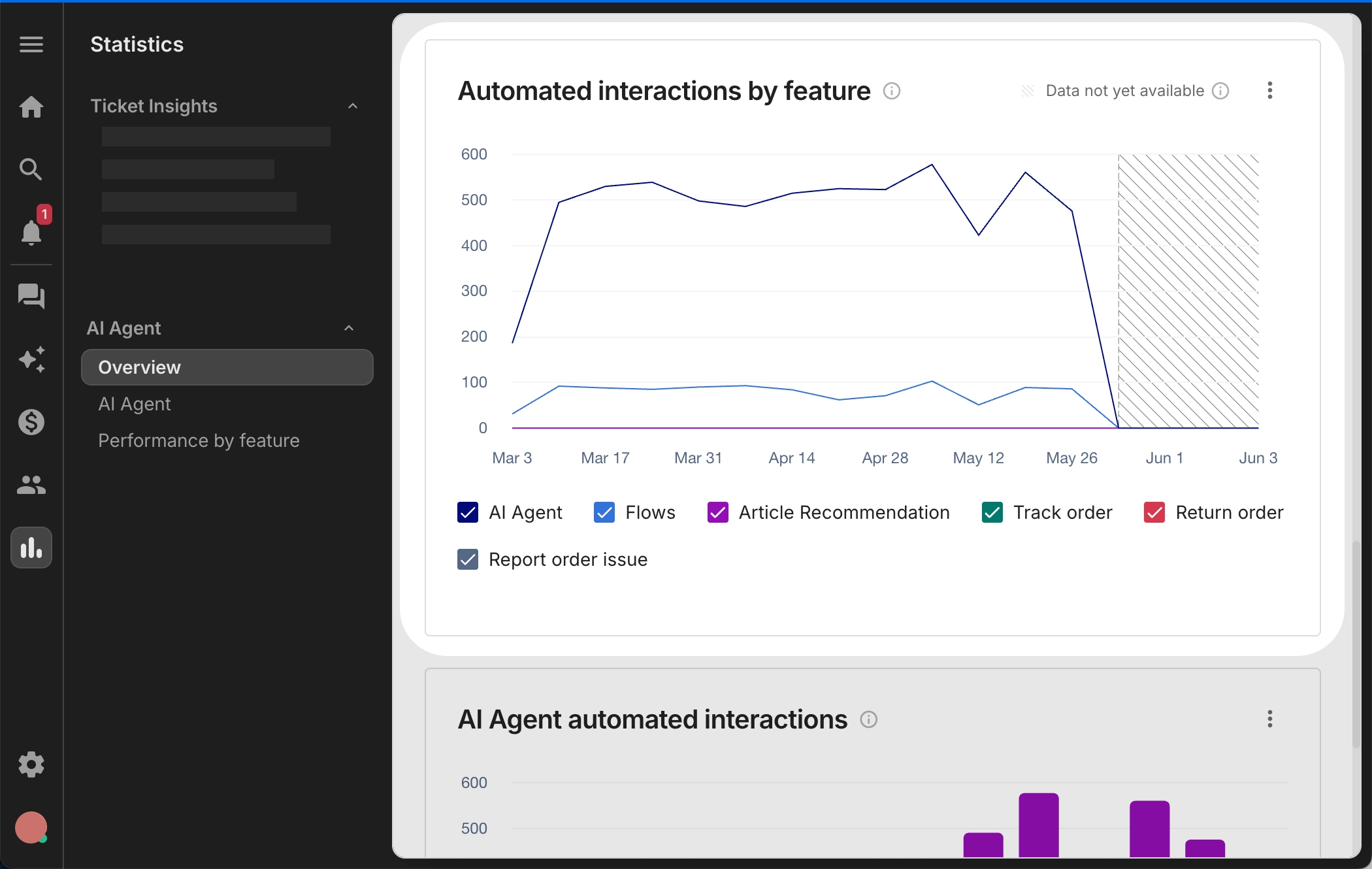 Line chart tracking automated interactions by feature over time from March 3 to June 3. Features include AI Agent, Flows, Article Recommendation, Report order issue, Track order, and Return order. Interaction volumes vary, with a noticeable drop-off near June.