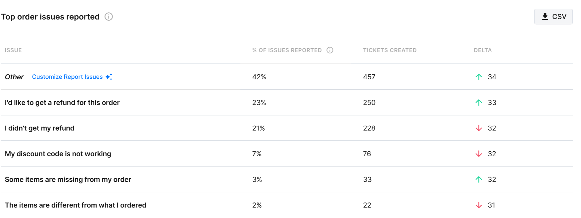 Table listing top reported order issues. “Other” accounts for 42% of reports. Refund-related issues follow at 23% and 21%. Lesser issues include discount code problems, missing items, and incorrect orders, each under 10%.