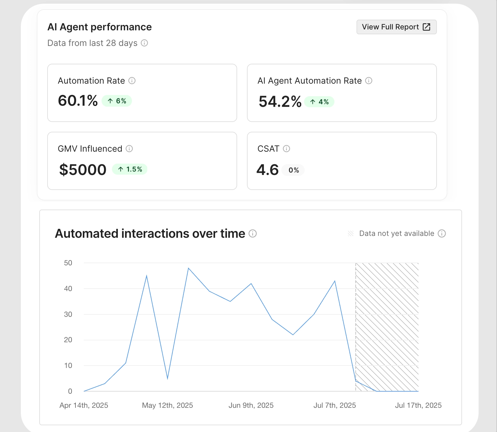 Dashboard showing AI Agent performance metrics over the past 28 days, including automation rate at 60.1%, AI agent automation rate at 54.2%, GMV influenced at $5000, and CSAT score of 4.6, along with a line graph of automated interactions over time.