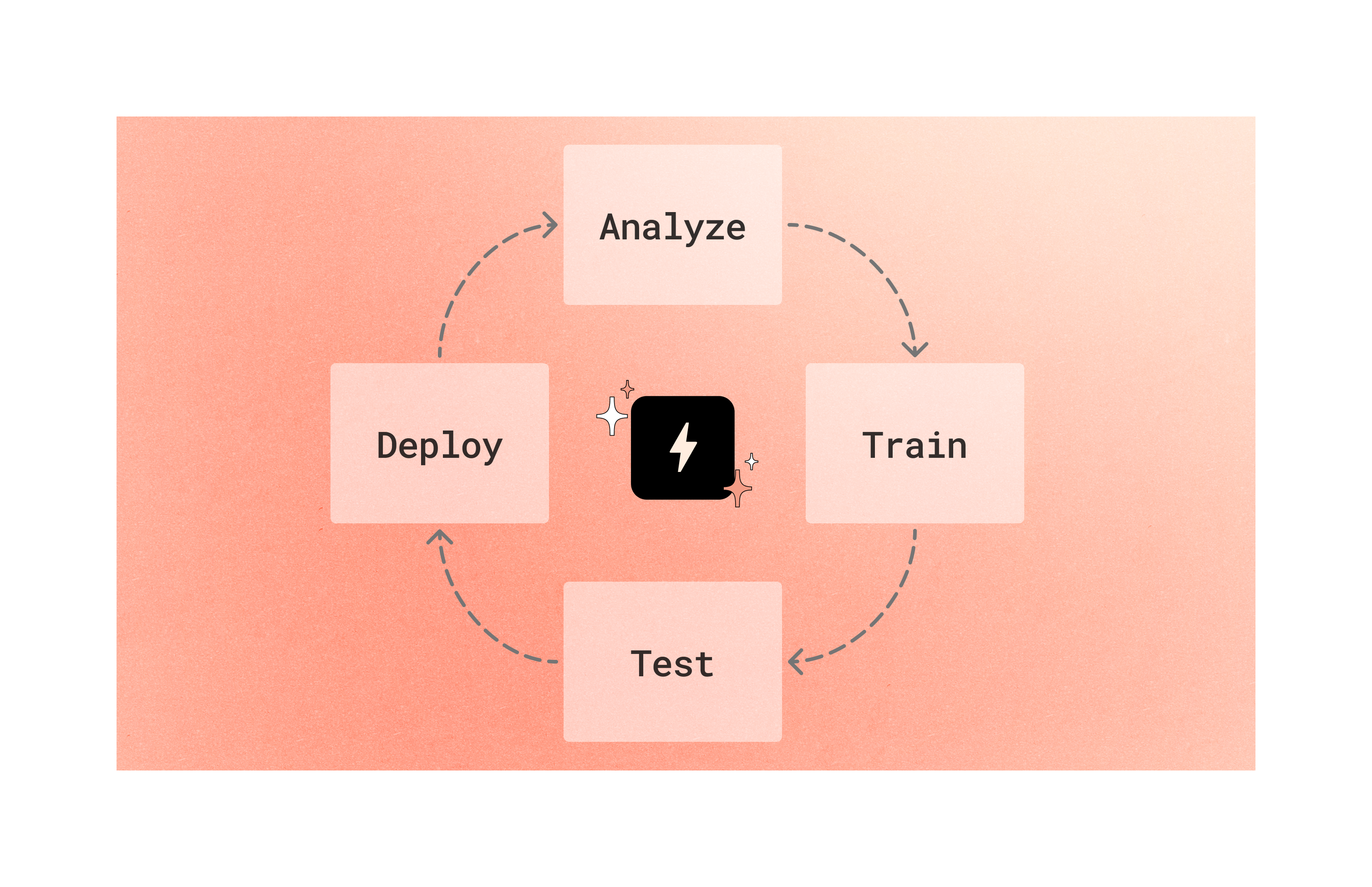 Circular diagram showing the four steps of using Gorgias' AI Agent—Analyze, Train, Test, and Deploy—connected by arrows, centered around a lightning bolt icon