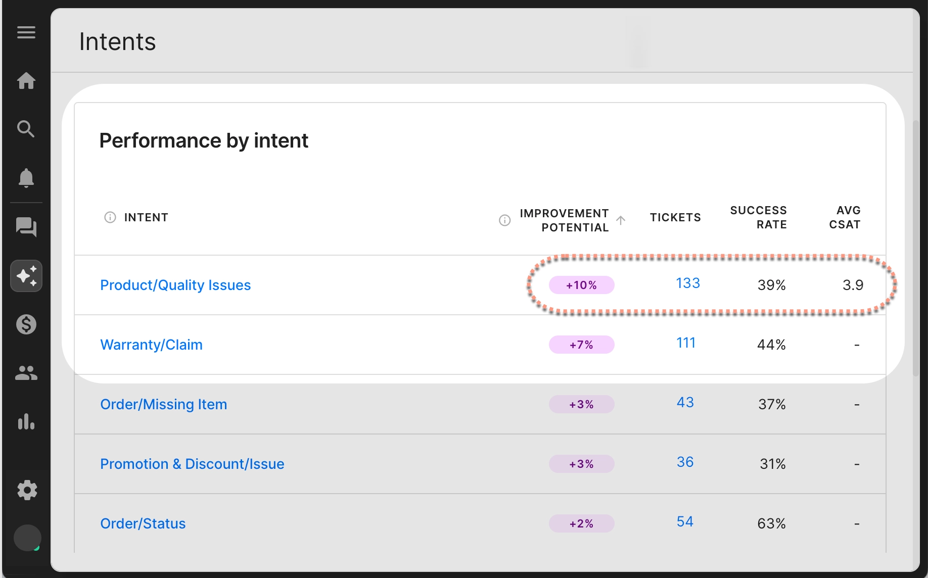 The breakdown of intents on the AI Agent Optimize page in Gorgias, showing results for April 13–19, 2025. The table shows an intent for “Product/Quality Issues” as the top intent with 133 tickets, 39% success rate, and 3.9 average customer satisfaction.