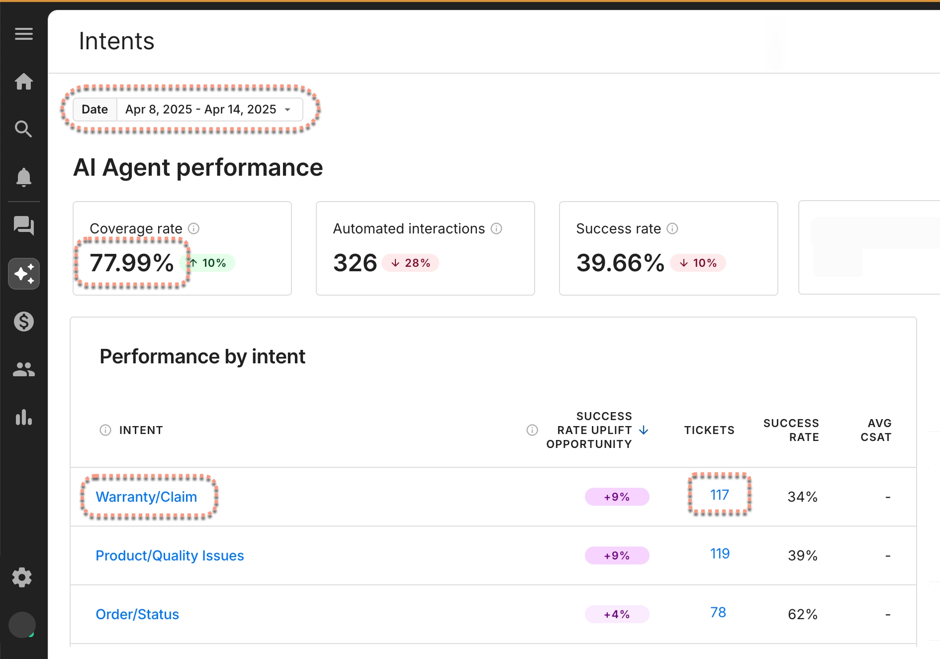 The AI Agent Optimize page in Gorgias showing results for April 8–14, 2025. Parts of the page, like the date filter, metrics like coverage rate, intents and ticket numbers are highlighted to show they are clickable for more detail.