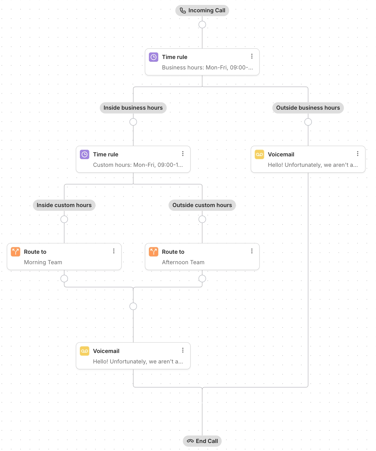 Call flow diagram showing incoming calls routed based on business and custom hours. Calls during business hours are directed to either the Morning Team or Afternoon Team depending on custom time rules, while calls outside business hours go to voicemail before ending.