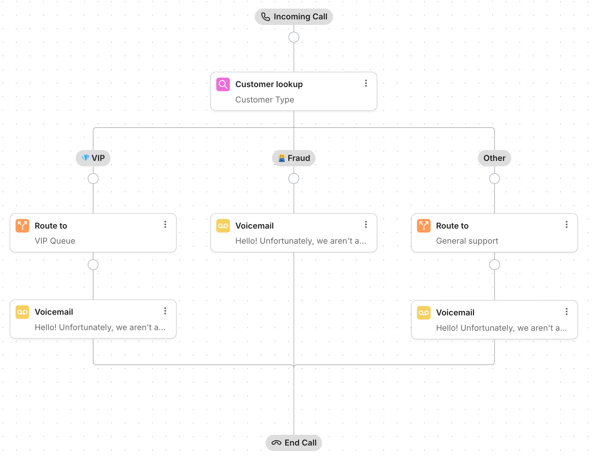 Call flow diagram showing incoming calls categorized by customer type through a lookup. VIP customers are routed to a VIP queue, fraud-related calls go directly to voicemail, and other customers are routed to general support, with all paths ending in voicemail if unavailable.