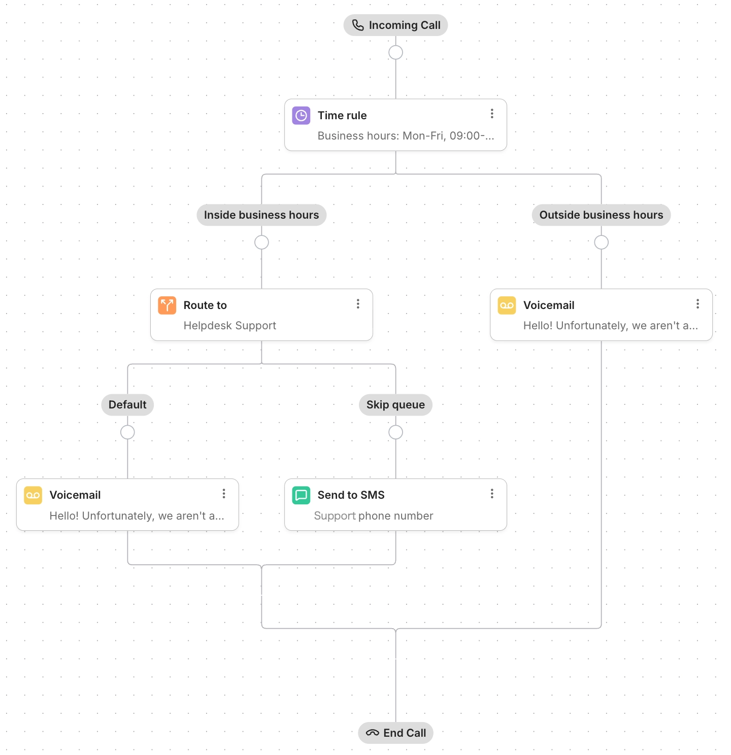 Call flow diagram showing incoming calls filtered by business hours. Calls during business hours route to Helpdesk Support, where they can receive an SMS if the queue is busy. Calls outside business hours go directly to voicemail before ending.