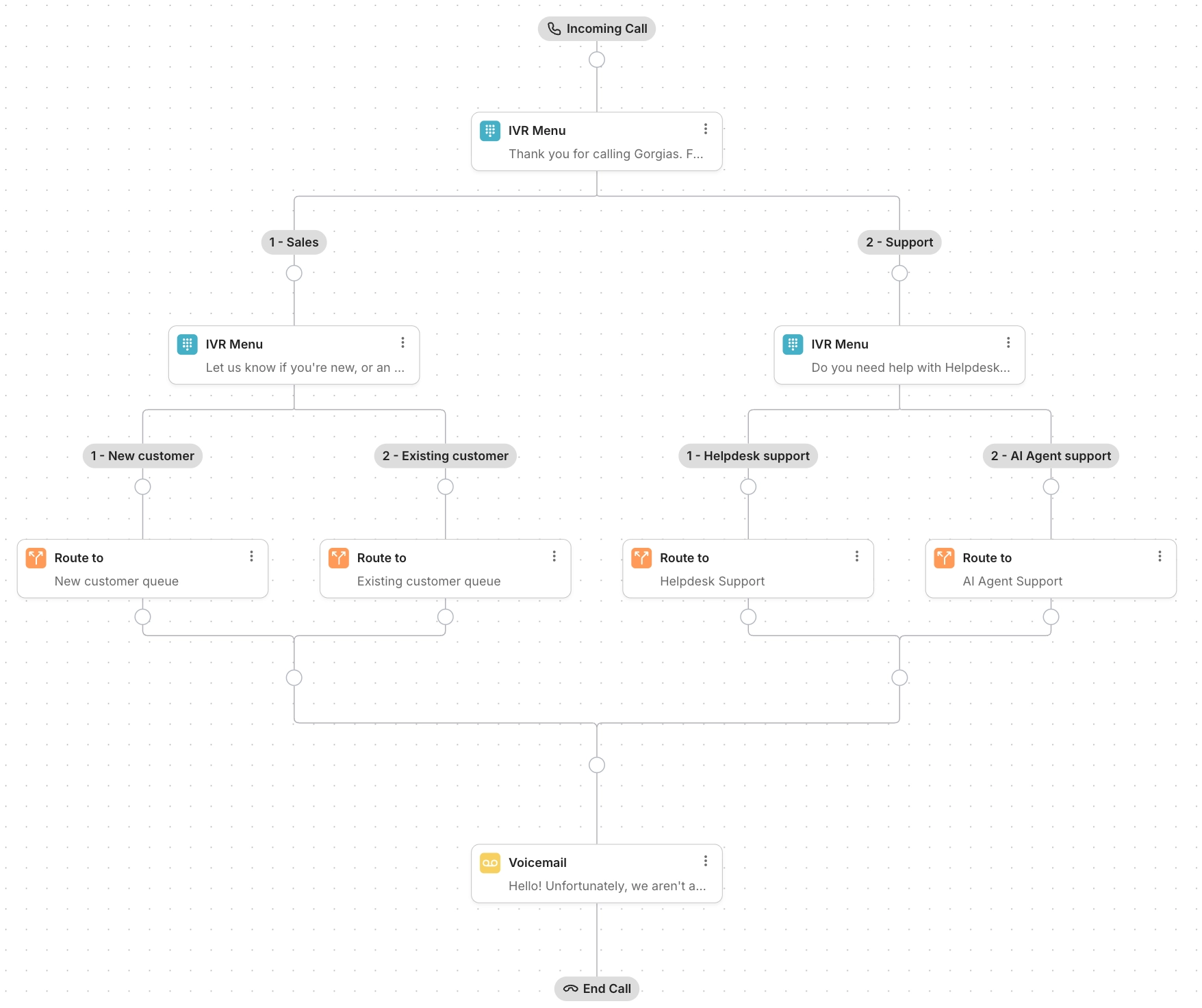 Call flow diagram showing how incoming calls to Gorgias are routed through an IVR menu to either Sales or Support, then further divided into new or existing customers for Sales, and Helpdesk or AI Agent support for Support, with all paths leading to voicemail if unavailable.