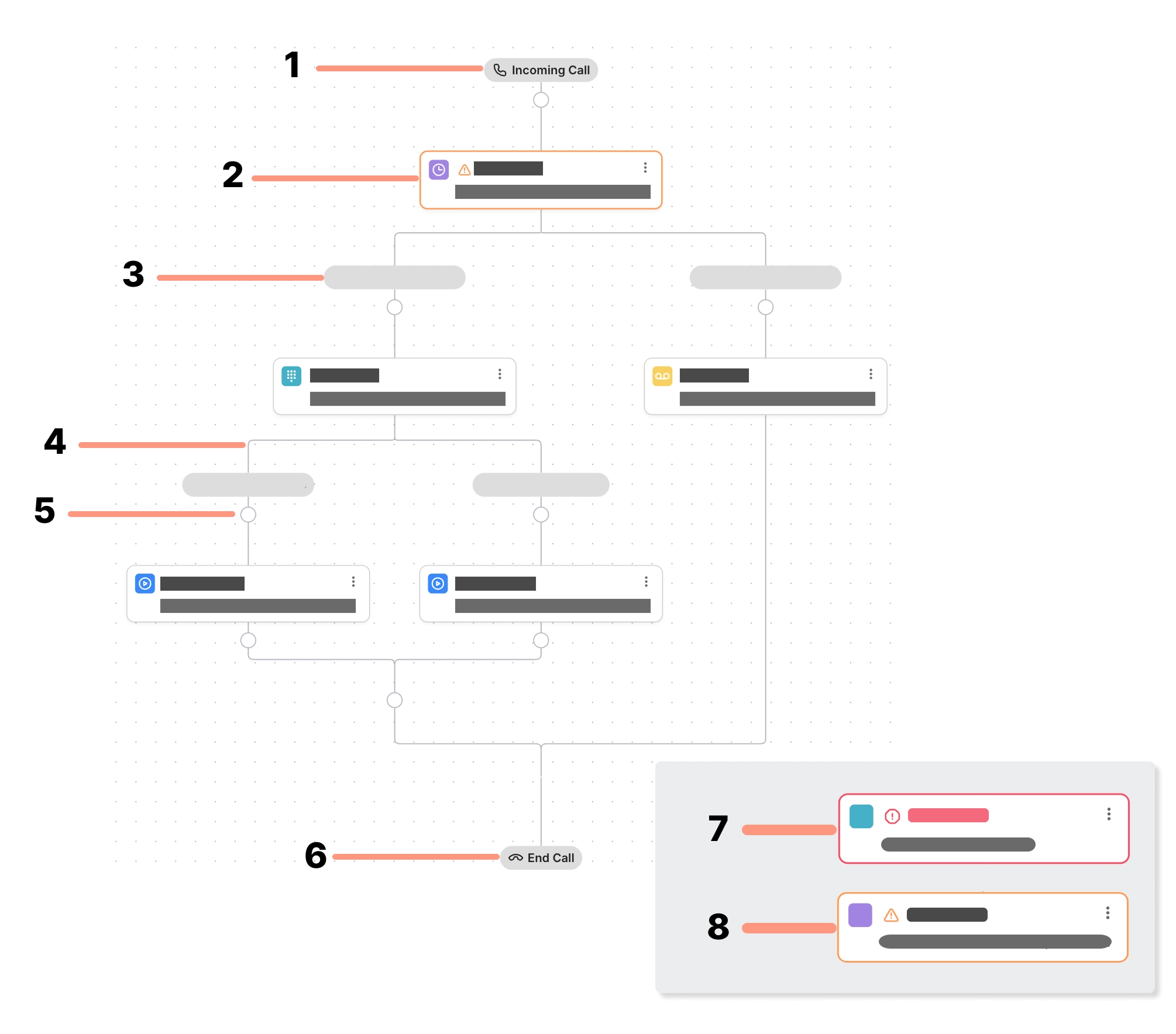 Annotated call flow diagram illustrating numbered steps of an automated phone system. It shows the sequence from an incoming call through various conditional rules, menus, and voicemail options, ending with the call termination. A legend highlights different block types used in the flow.