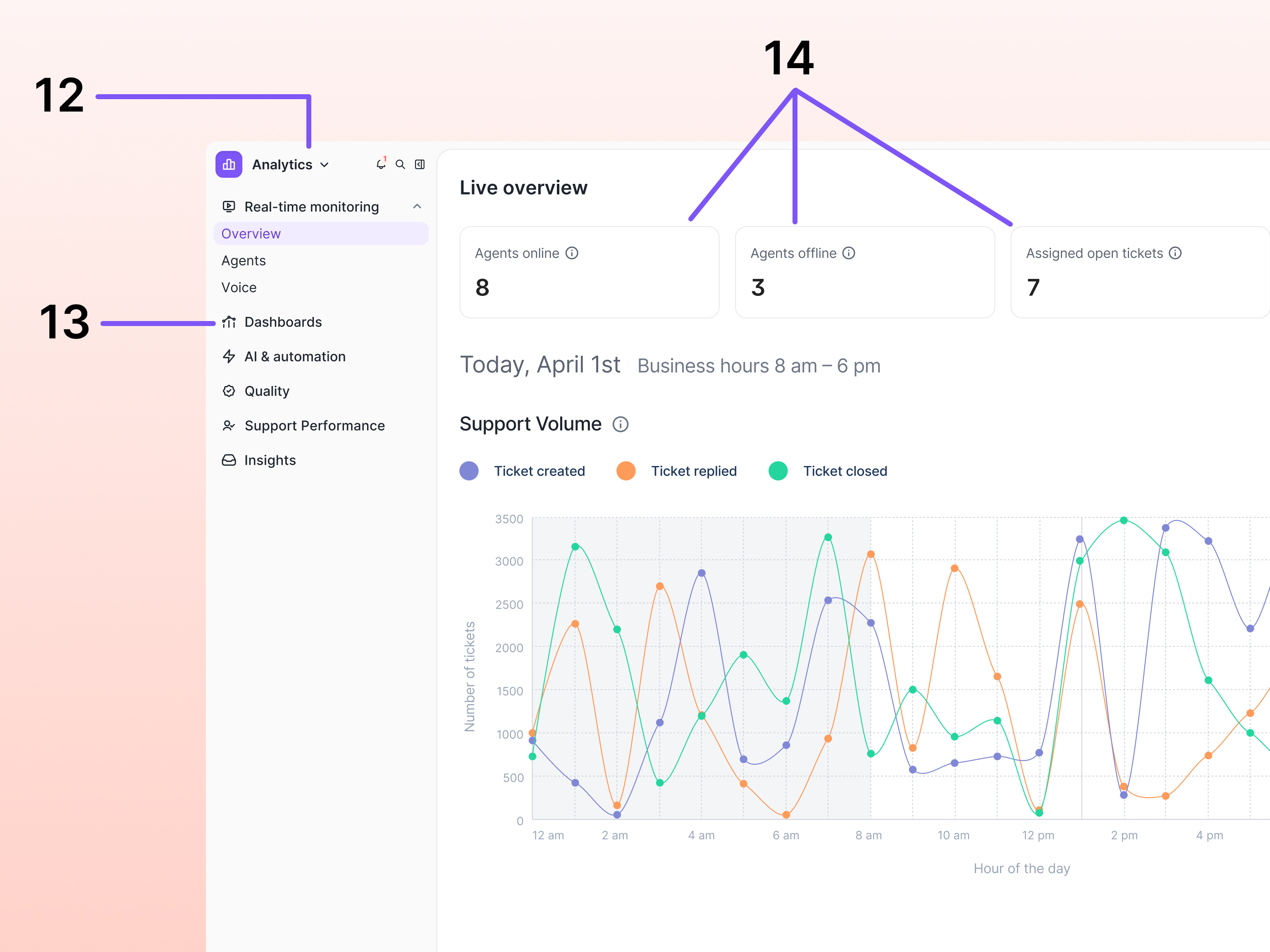 The Gorgias Analytics section showing a Live overview with agent status stats (online, offline, assigned open tickets) and a Support Volume line chart tracking tickets created, replied to, and closed over the course of a day