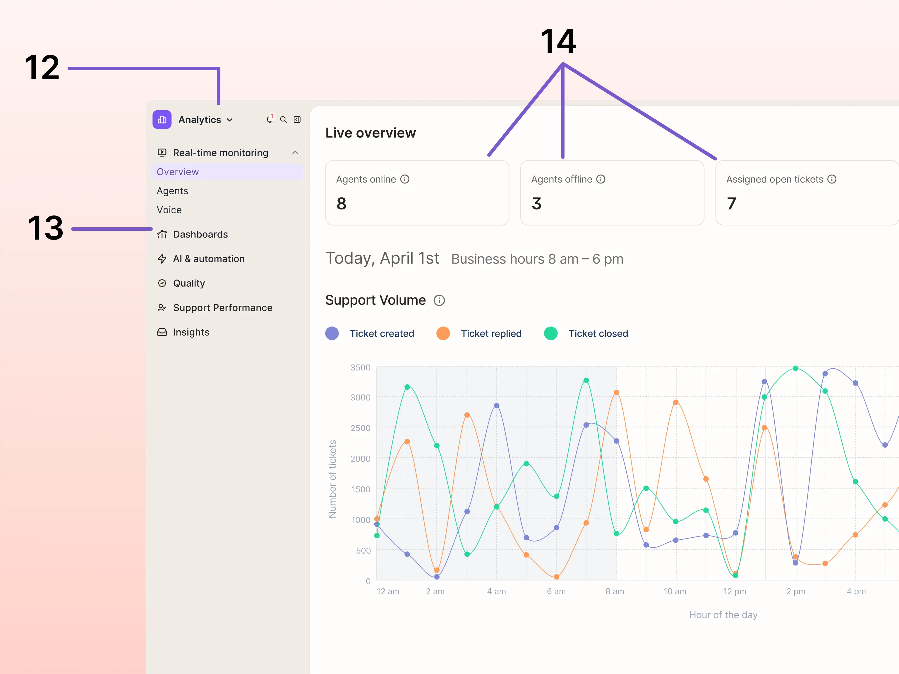 The Gorgias Analytics section showing a Live overview with agent status stats (online, offline, assigned open tickets) and a Support Volume line chart tracking tickets created, replied to, and closed over the course of a day