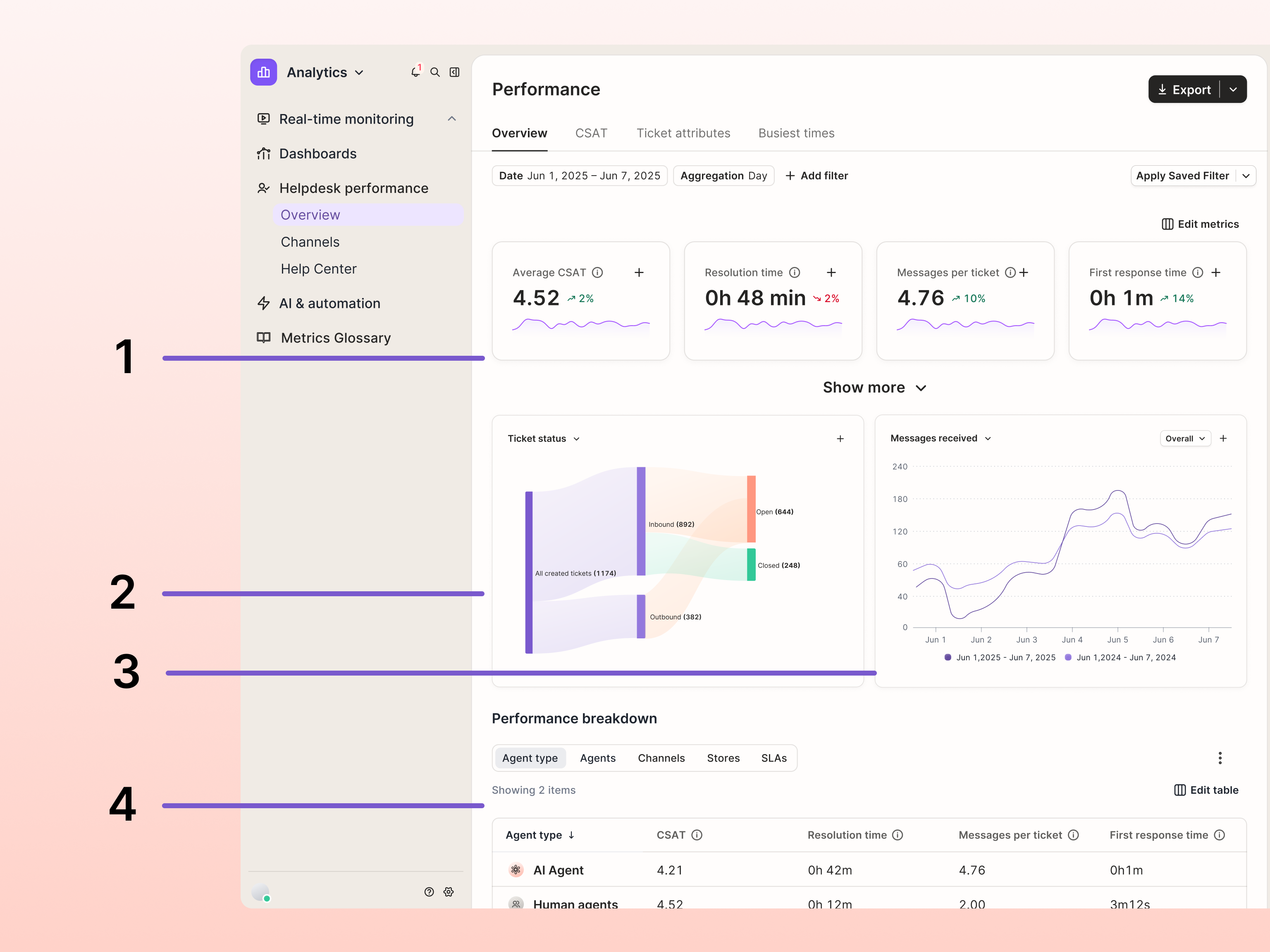 an image depicting the various sections of a gorgias analytics report