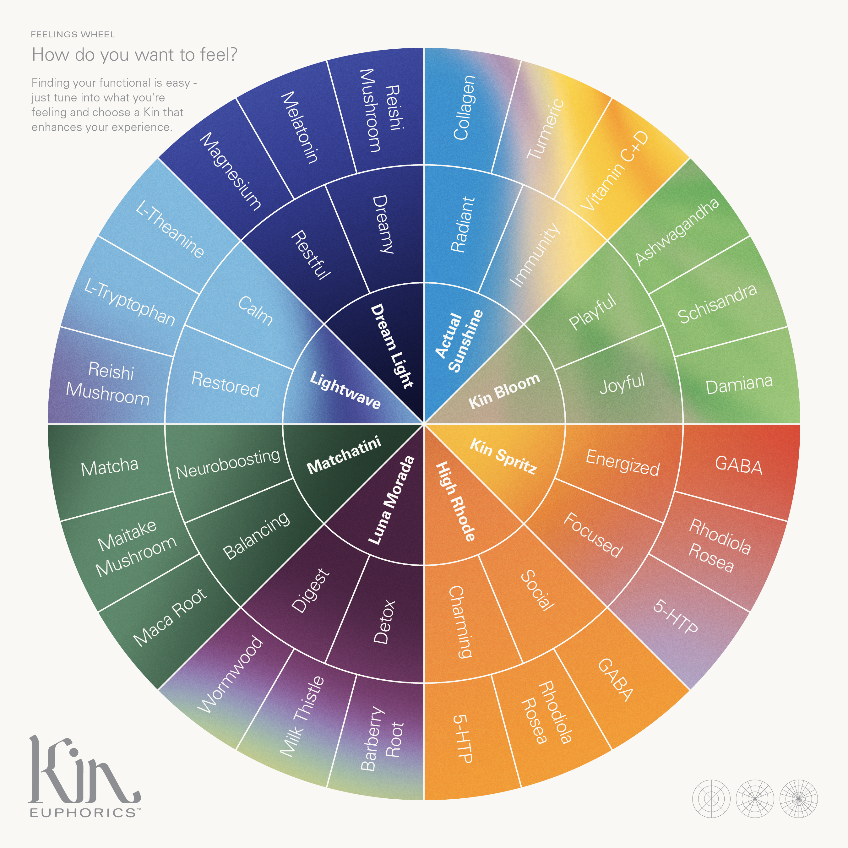 The Kin Feelings Wheel