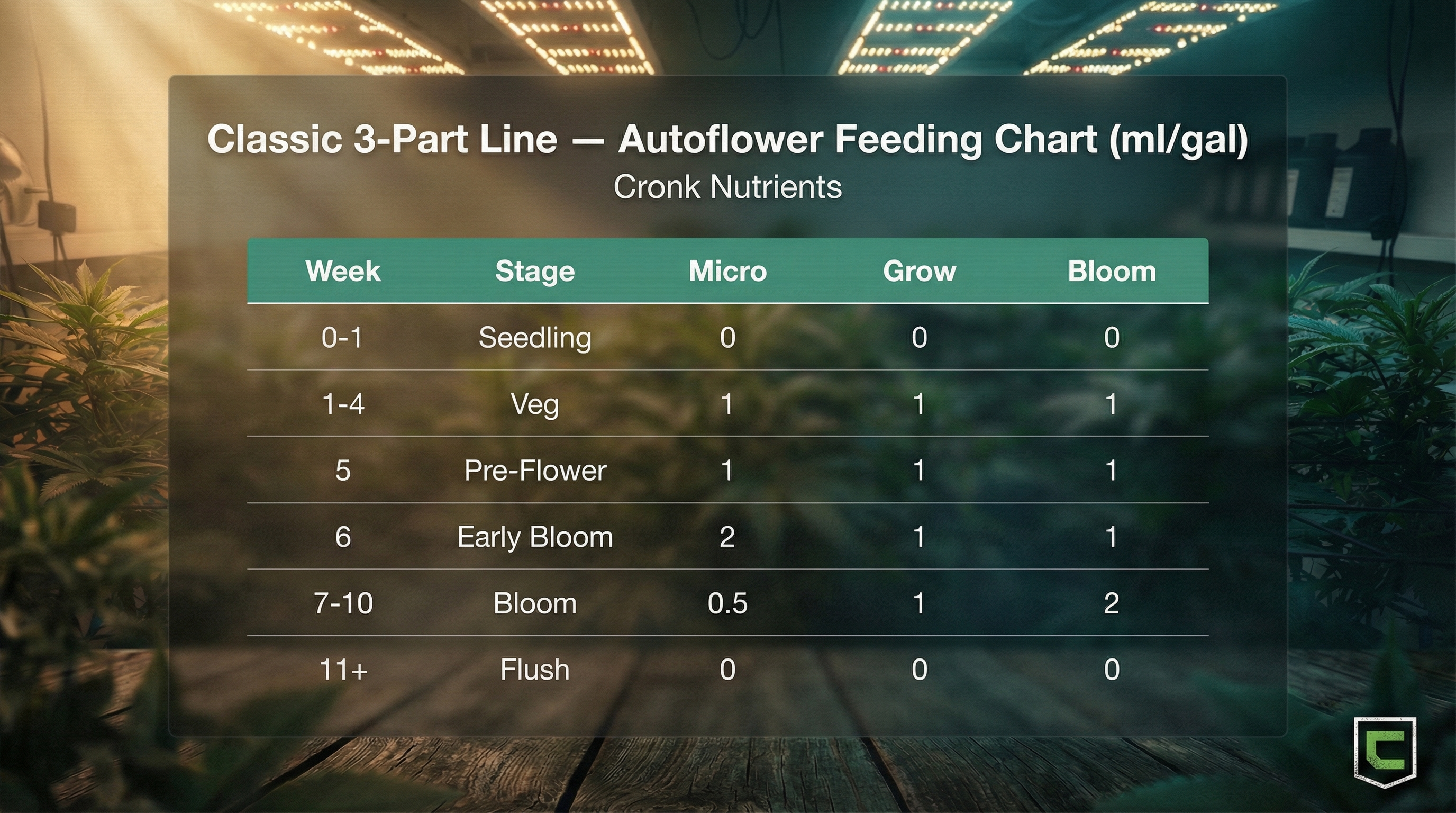 Week-by-week autoflower feeding chart showing Micro, Grow, and Bloom dosages in milliliters per gallon from seedling through flush