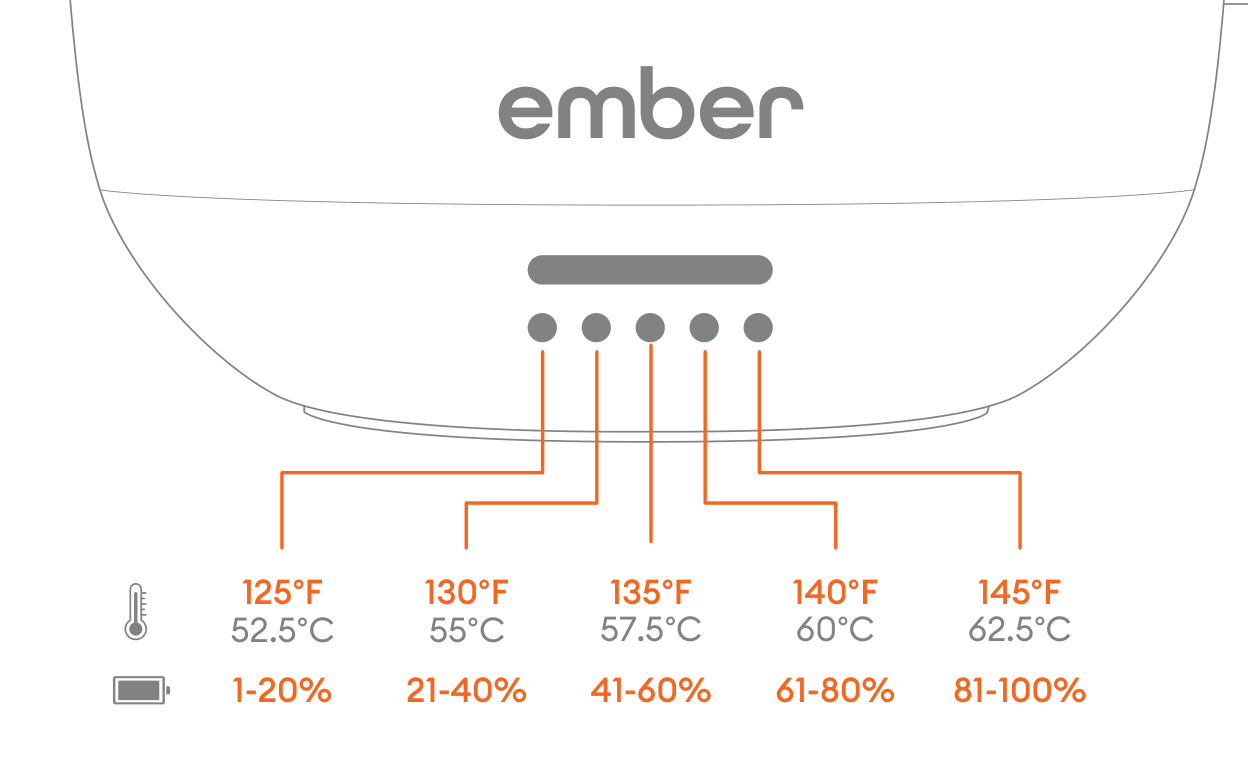 Front of Ember Mug 3 showing the five small indicator lights, with each light mapped to its preset temperature from 125 F to 145 F and its battery range