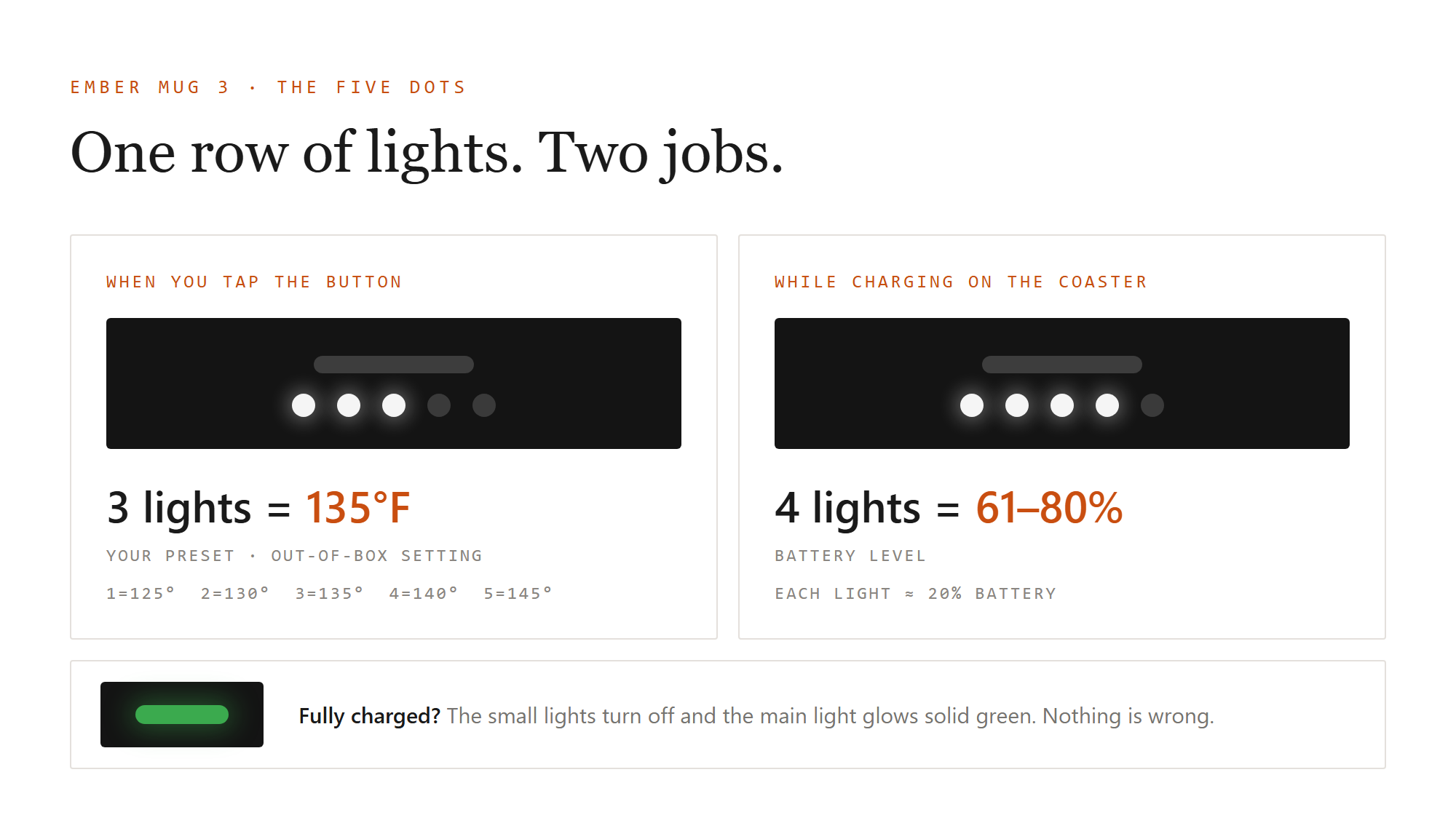 The small lights do two jobs: after a button tap they show your temperature preset, for example three lights means 135 F; while charging on the coaster they show battery level, for example four lights means 61 to 80 percent charged
