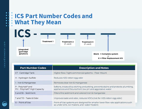 Table explaining ICS part numbers