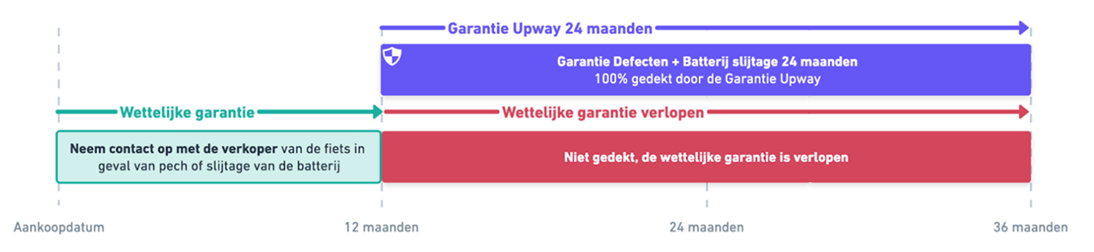 garantie bij upway