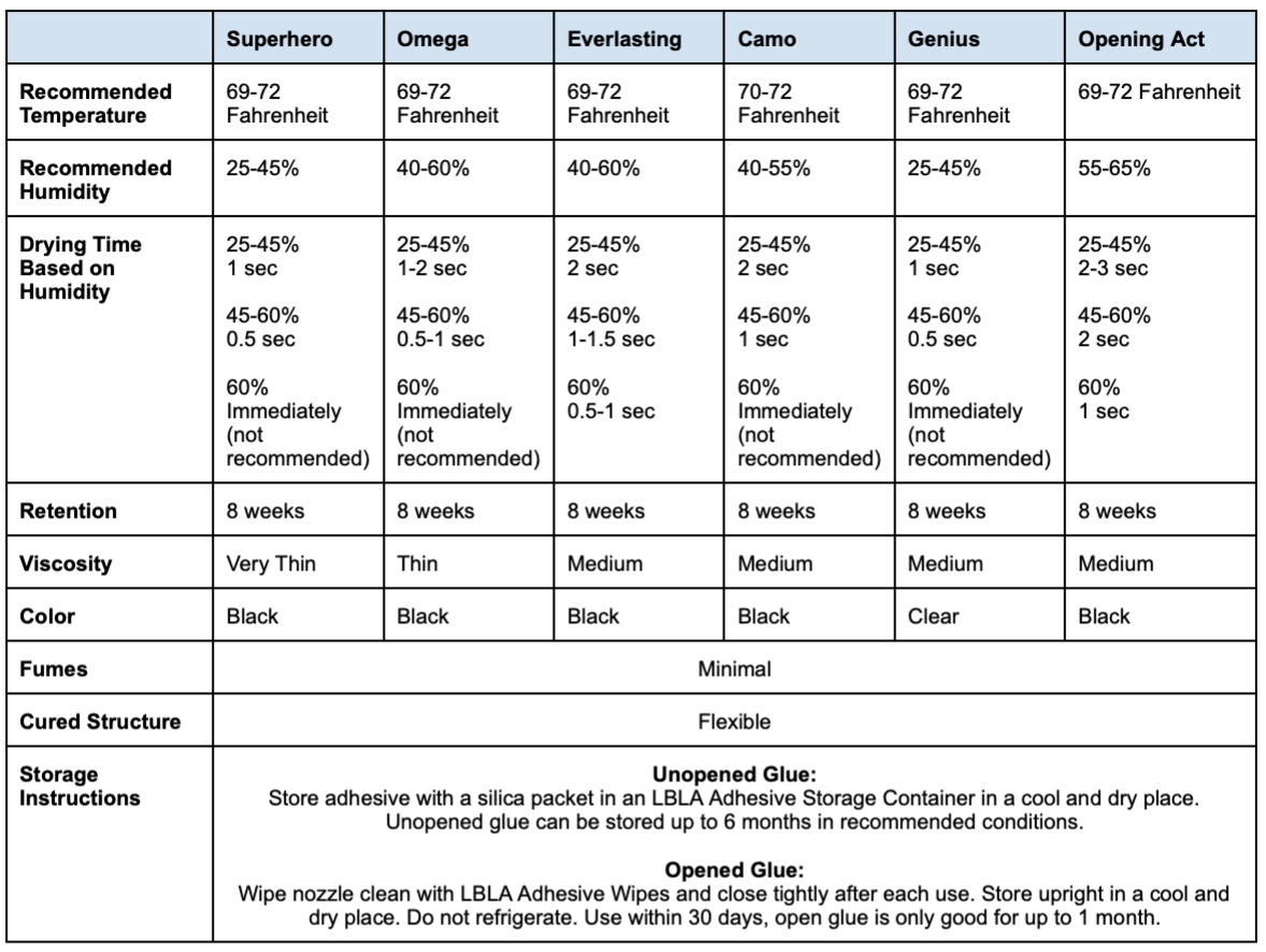 LBLA Adhesive Comparison Chart