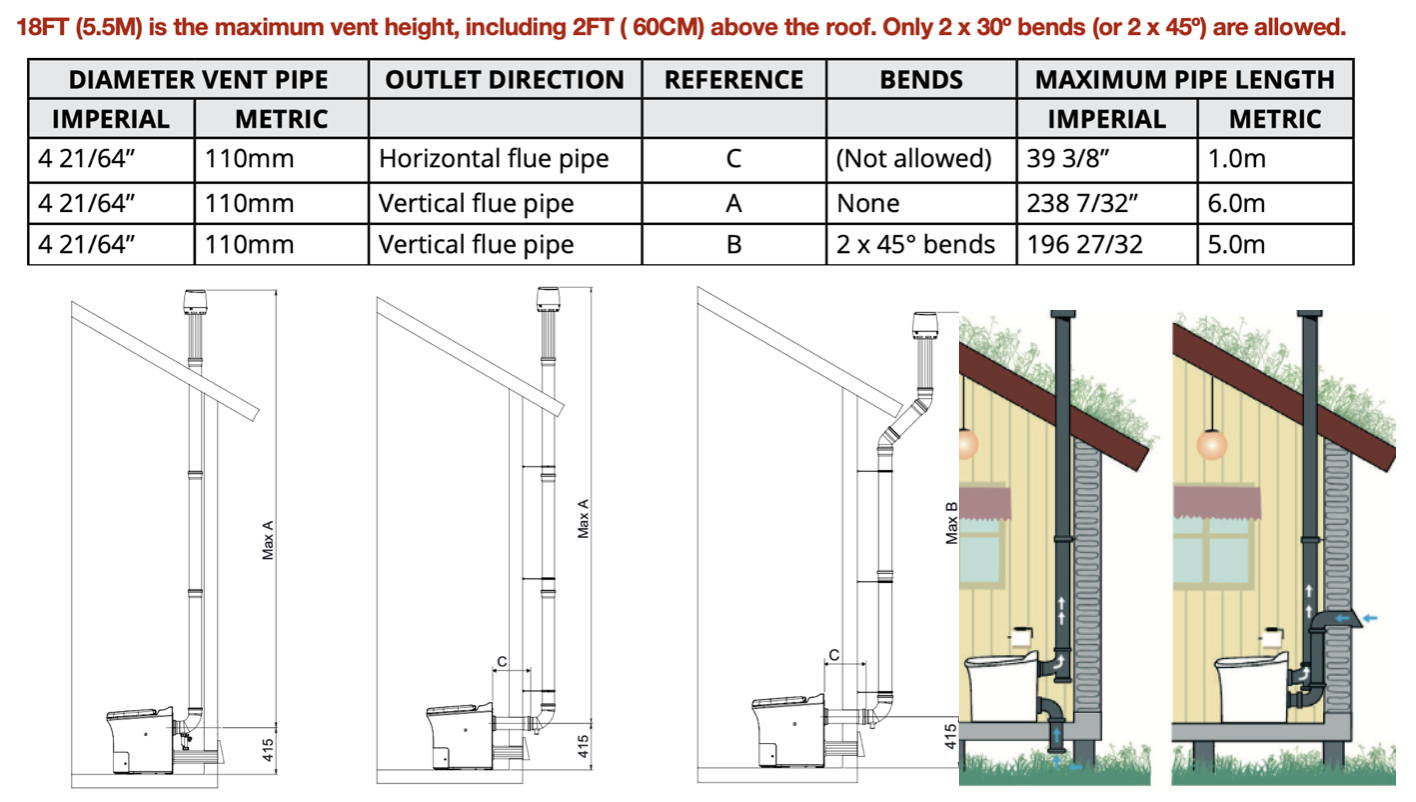 Ventilation Guide For Cinderella Incineration Toilets Sustainable 