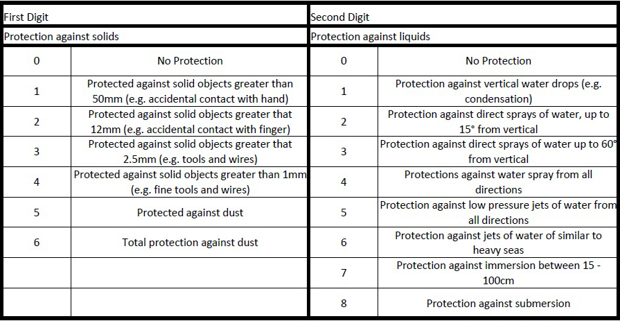 Table of IP Ratings