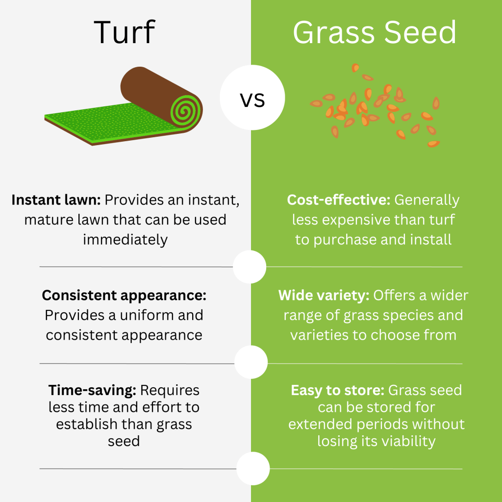 Turf:Advantages: Instant lawn: Provides an instant, mature lawn that can be used immediately. Consistent appearance: Provides a uniform and consistent appearance. Erosion control: Prevents soil erosion and provides stability to the soil surface. Time-saving: Requires less time and effort to establish than grass seed. Weed-free: Turf is typically weed-free when installed.Disadvantages: Costly: Can be more expensive to purchase and install than grass seed. Limited selection: Turf is only available in a limited number of grass varieties. Heavy and bulky: Turf can be heavy and difficult to transport and install. Risk of transplant shock: Turf may suffer transplant shock if not installed and cared for properly. Not customisable: Limited ability to customise the lawn with specific grass species and blends.Grass seed:Advantages: Cost-effective: Generally less expensive than turf to purchase and install. Wide variety: Offers a wider range of grass species and varieties to choose from. Customisable: Allows for customisation of the lawn with specific grass species and blends. Easy to store: Grass seed can be stored for extended periods without losing its viability.Disadvantages: Time-consuming: Requires a longer time to establish and mature. Inconsistent results: May result in an inconsistent appearance due to variations in germination and growth. Weeds: Requires vigilant weed management during the establishment phase. Erosion risk: May not provide immediate erosion control if the grass does not establish quickly.
